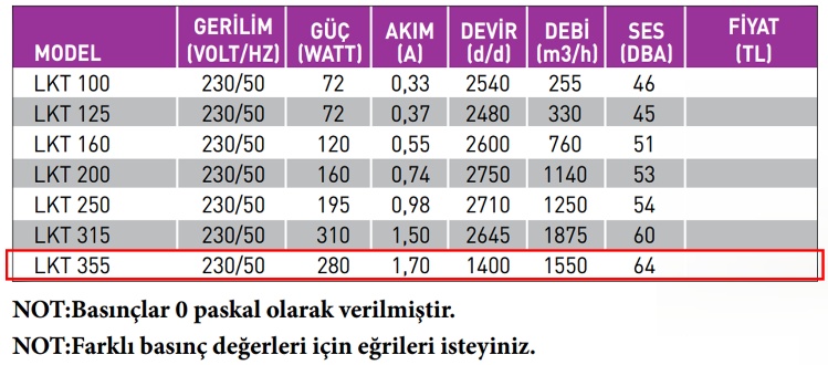 FANEX LKT 355-B 1500 D/D 230 Volt Monofaze Geriye Eğimli Yuvarlak Kanal Tipi Radyal Fan Teknik Değerler Tablosu